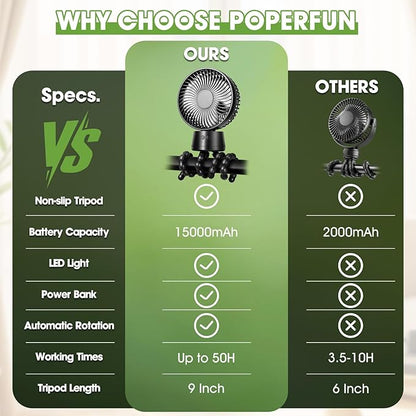 50H Portable Stroller Fan, 15000mAh Ultra-Long Battery Powered Rechargeable Personal Fans, Tripod Clip Fan with Auto Rotation，3 Speed Desk Handheld Cooling for Travel Car Seat Bedroom
